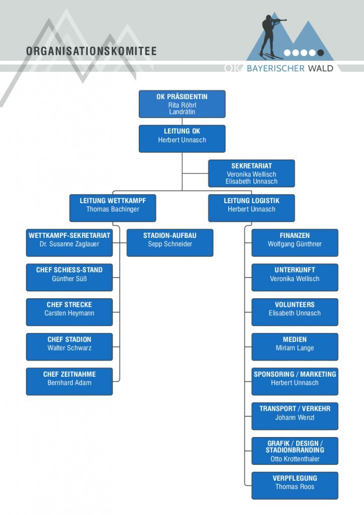 Organigramm OK Bayerischer Wald